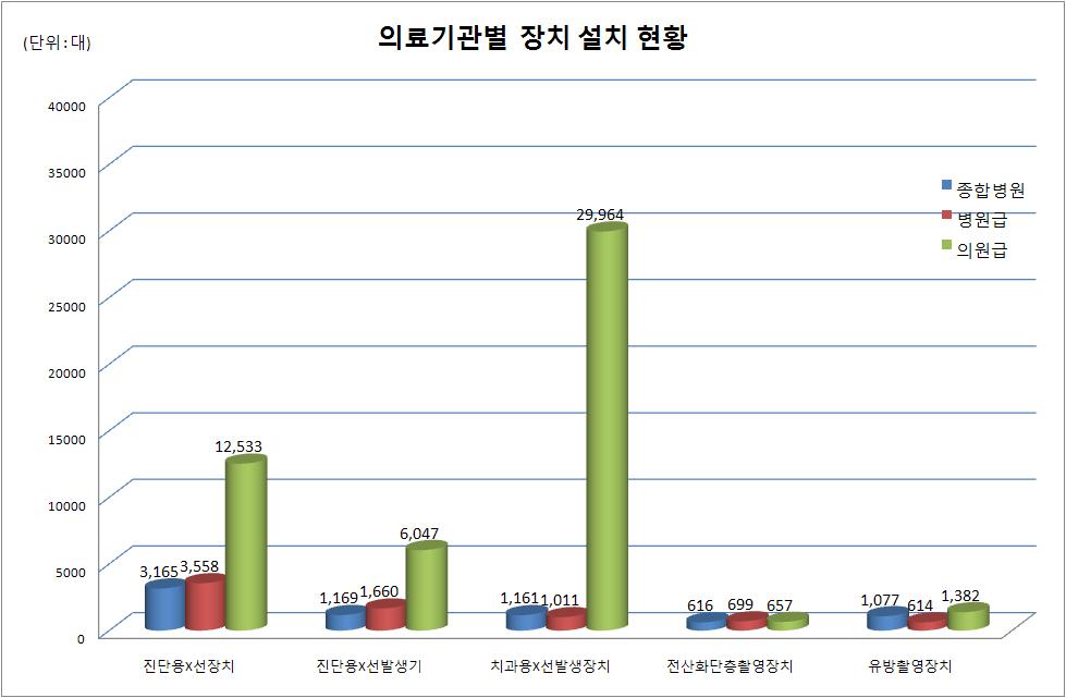 의료기관별 장치 설치 현황