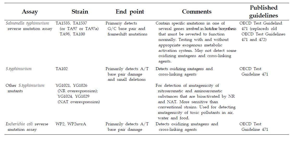 Common in vitro bacterial assays