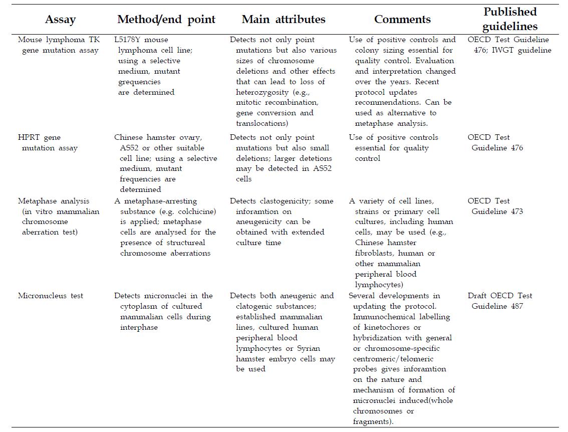 Common in vitro mammalian assays