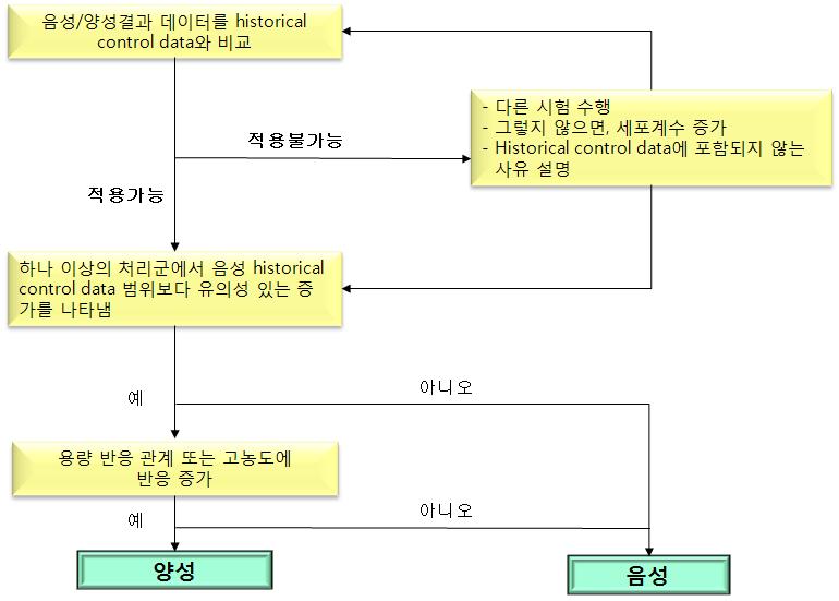 An example of a strategy to evaluate assay results including historical control data