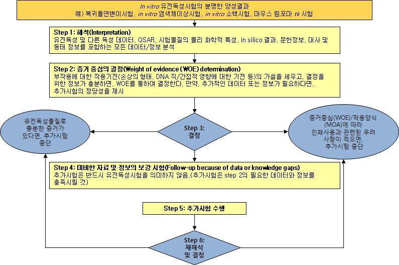 Follow-up testing and decision making in case of in vitro positive results