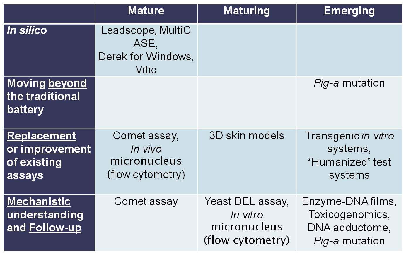 New and Emerging Technologies for Genetic Toxicity Testing