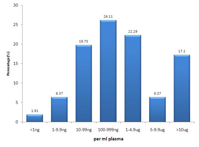 Maximal Concentrations of Pharmaceuticals in Blood/Plasma