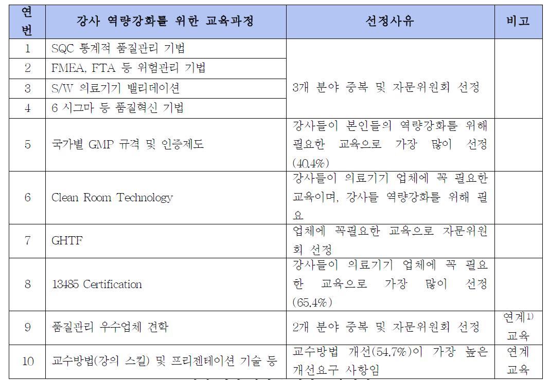 강사 역량 강화를 위한 교육과정