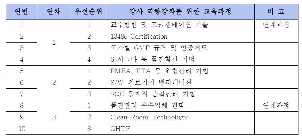 강사 역량 강화를 위한 교육과정 우선순위