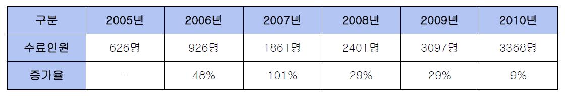 국내 의료기기 GMP 교육 수료 현황