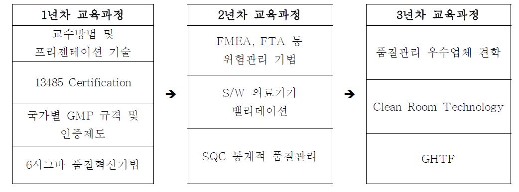 연차별 강사 교육프로그램