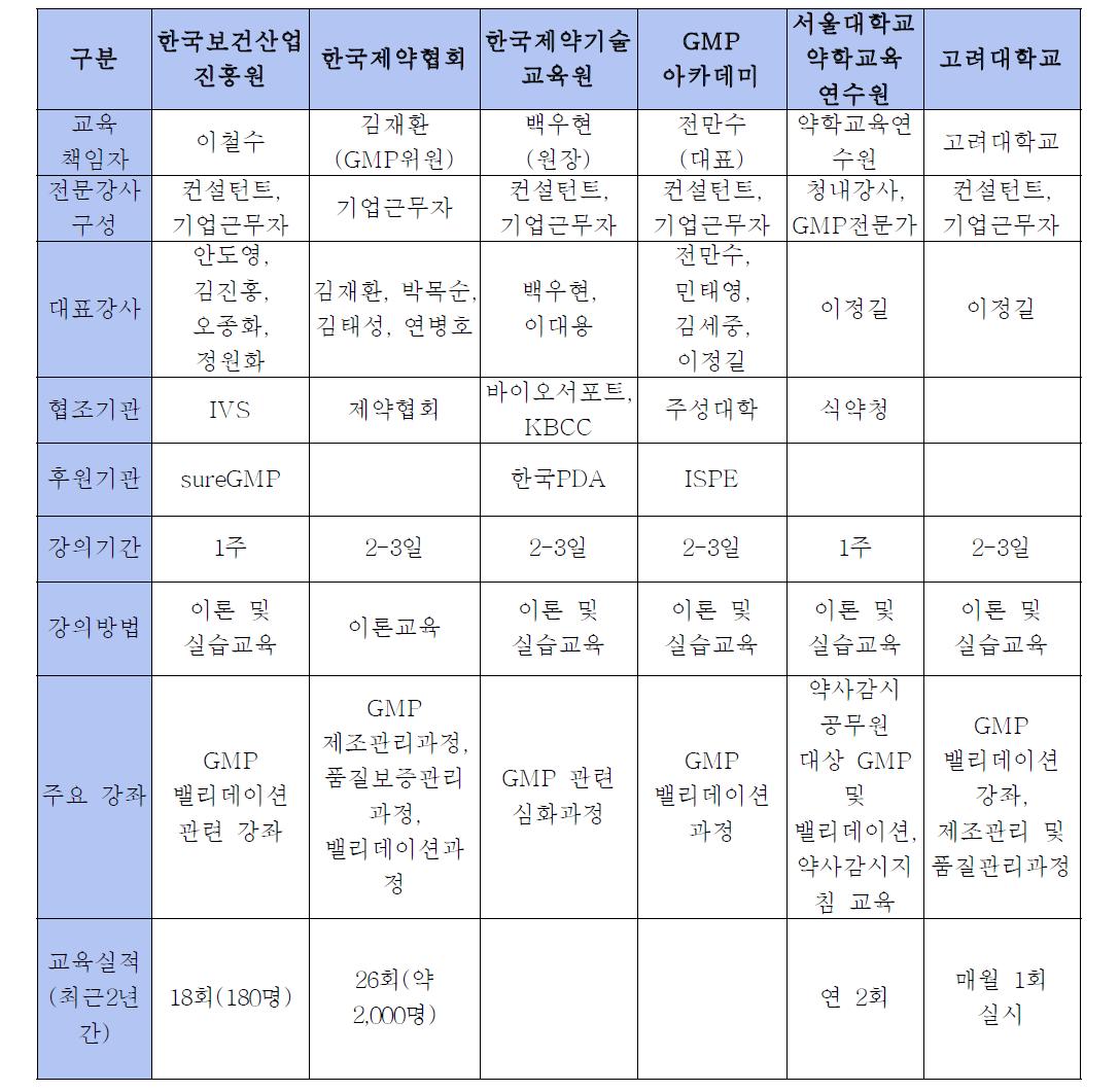 국내 GMP 교육 프로그램