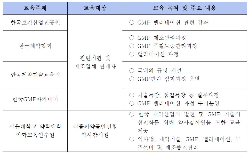 국내에서 운영중인 GMP 교육 프로그램