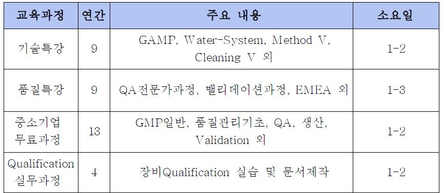 한국 GMP 아카데미 GMP 교육 프로그램