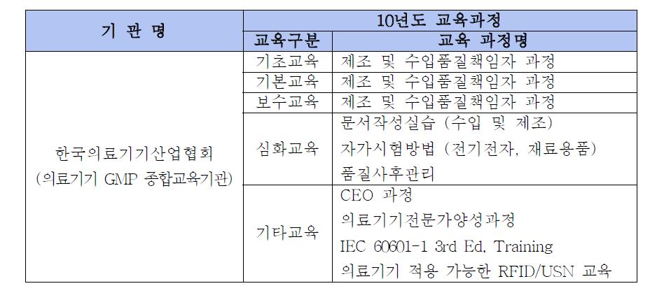 GM P 종합교육기관 교육과정