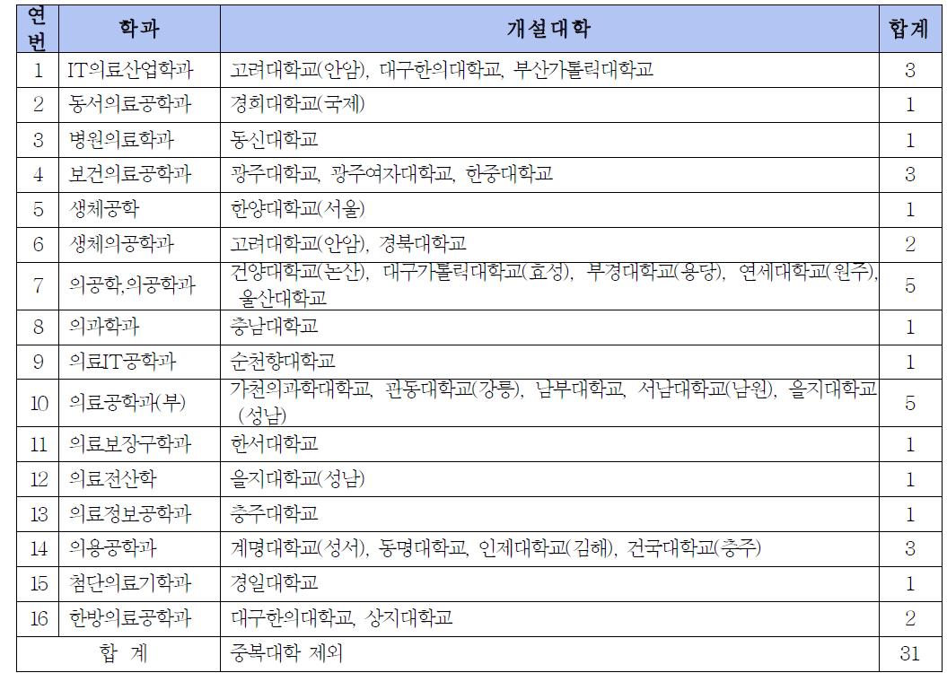 국내의료공학과 현황