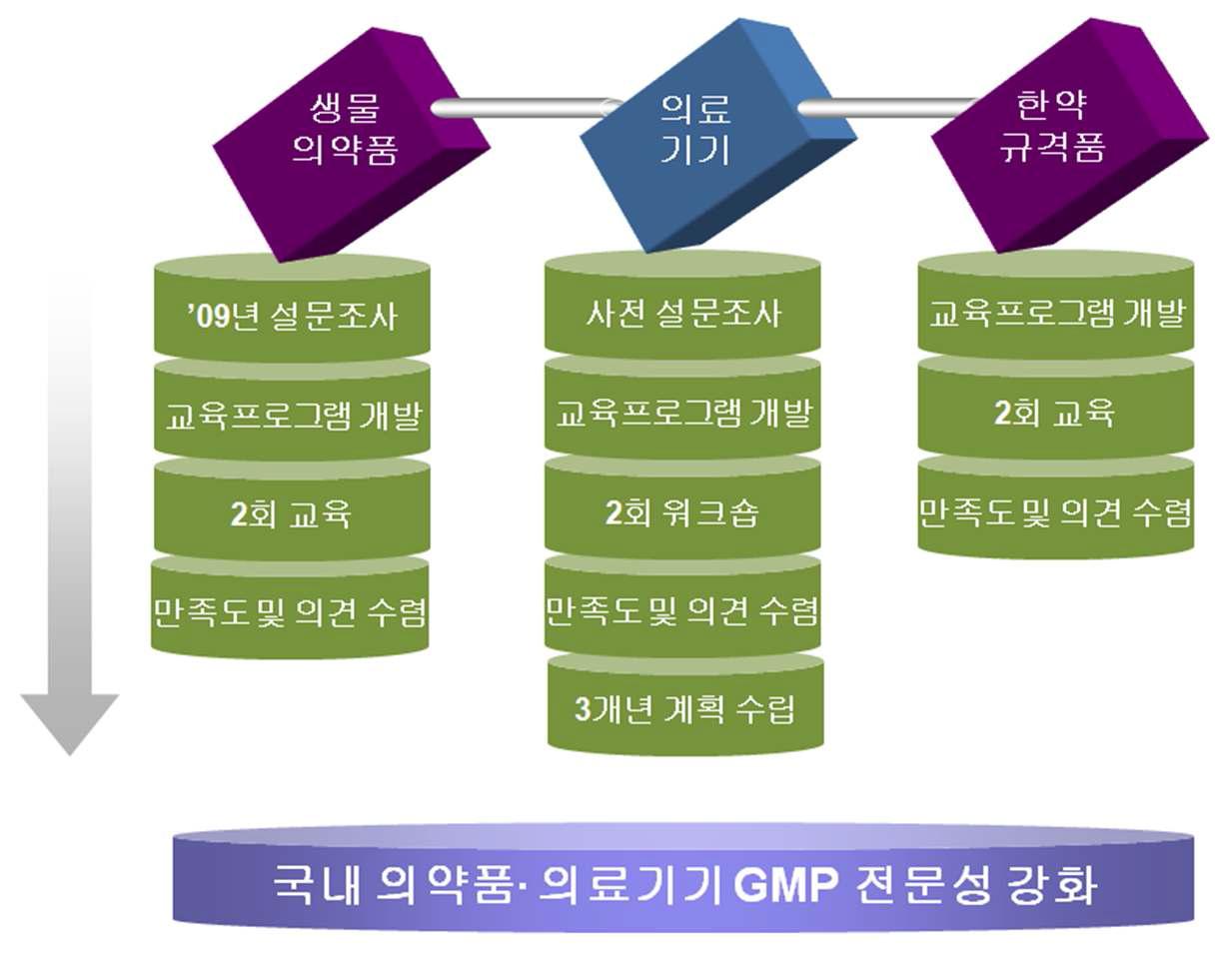 분야별 연구 추진전략