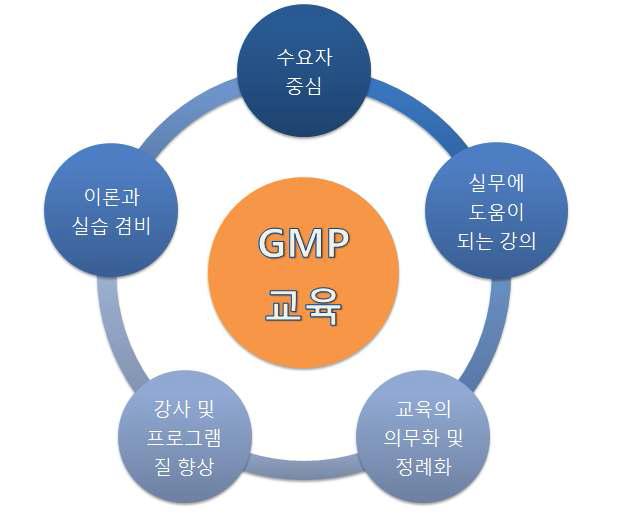 GMP 교육 프로그램의 기본 목표