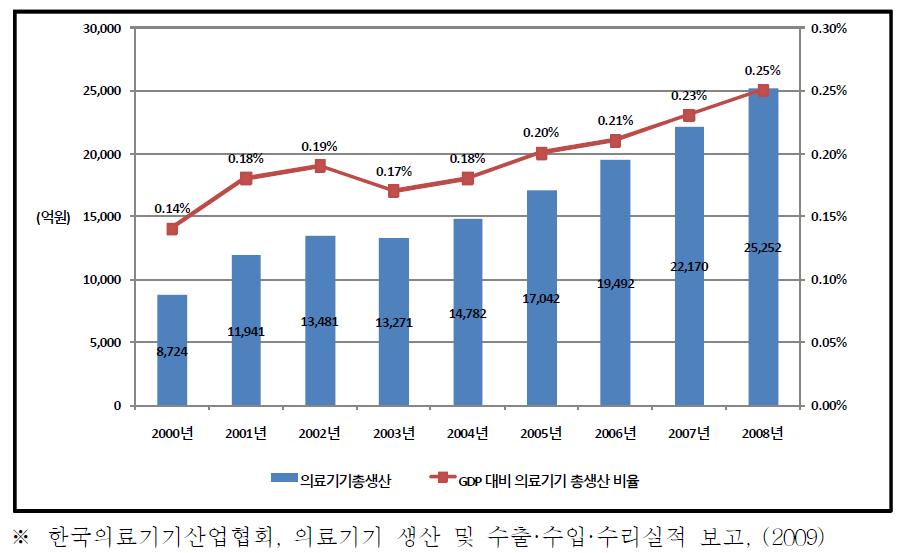 연도별 GDP대비 의료기기 총생산 비율