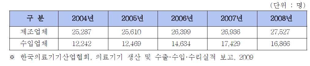 의료기기 제조 및 수입업체 인력현황