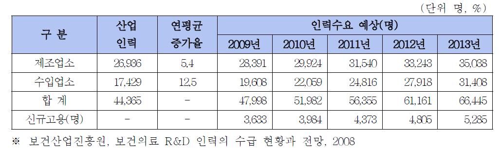 의료기기 인력수요 전망