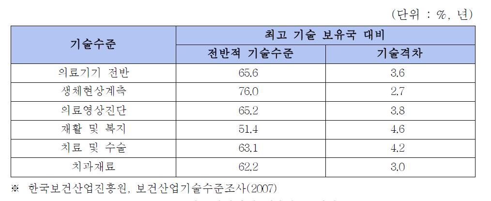 의료기기산업 기술수준 현황