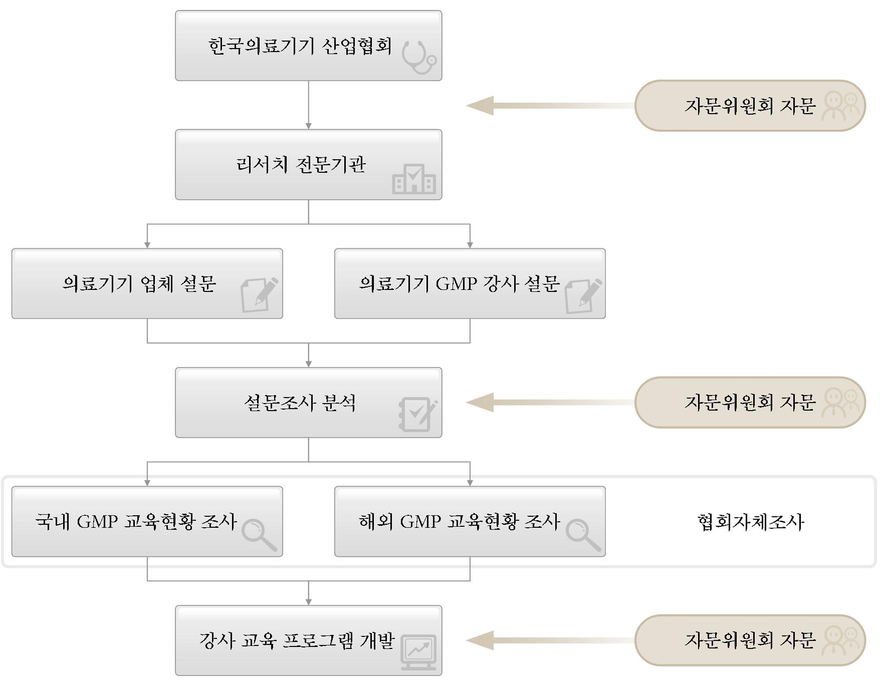 연구수행 체계도