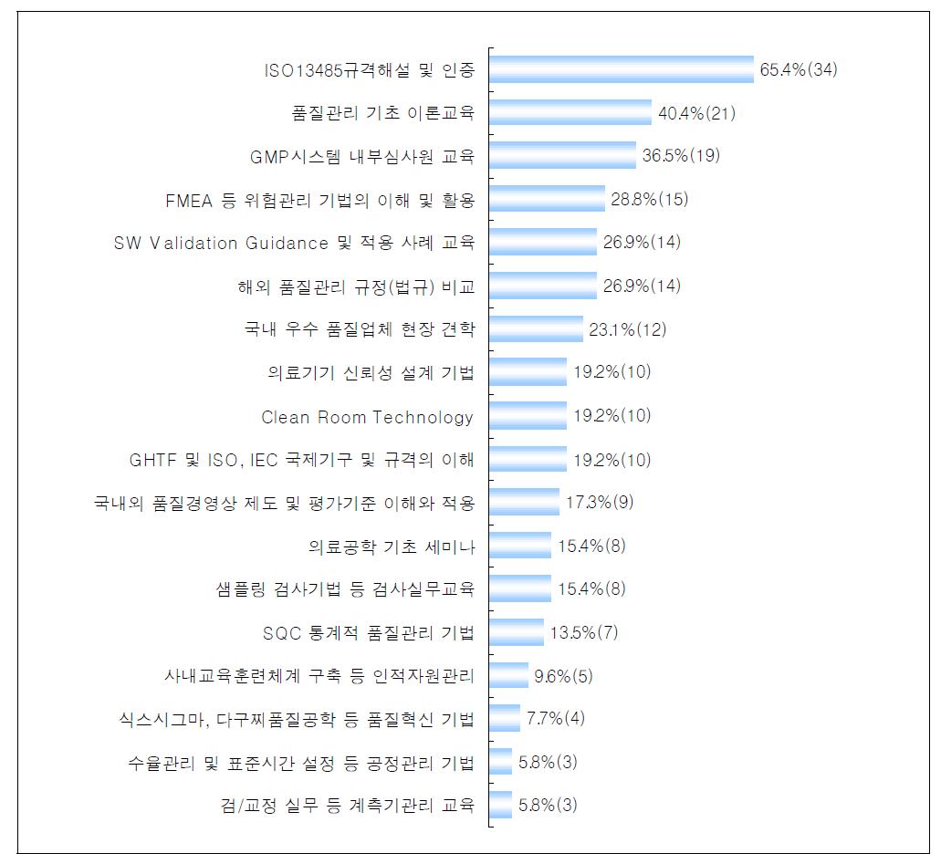 의료기기 업체 직원의 필요 교육 1