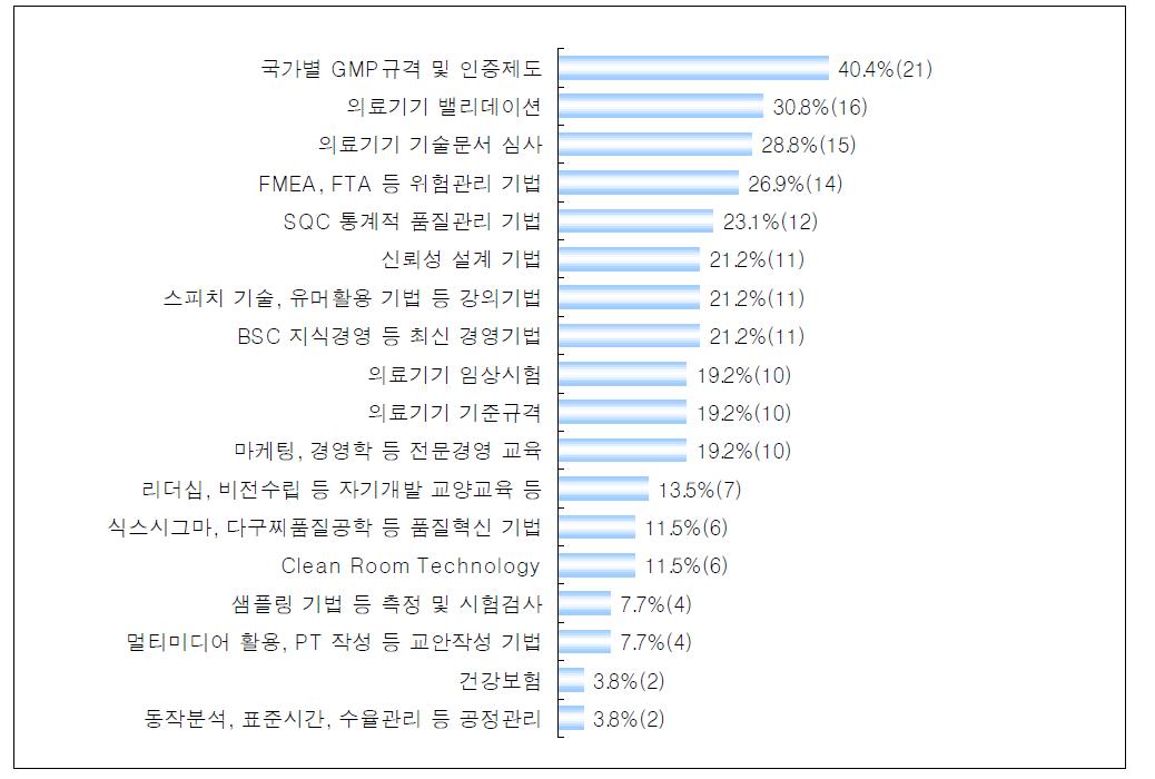 역량 강화를 위해 필요한 교육 1