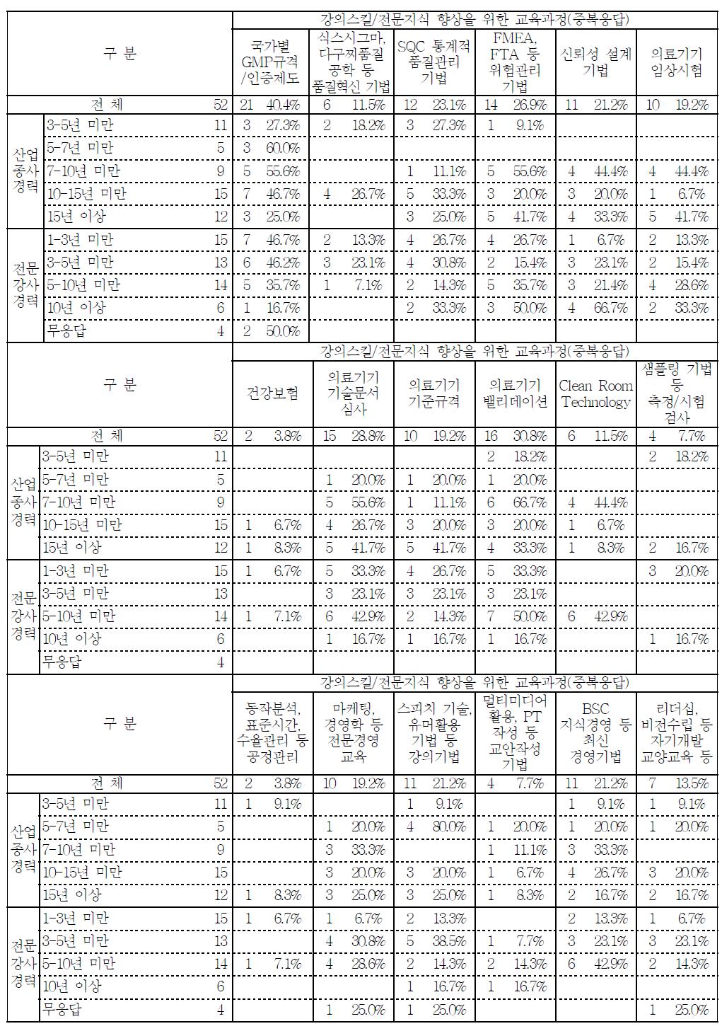 역량 강화를 위해 필요한 교육 2