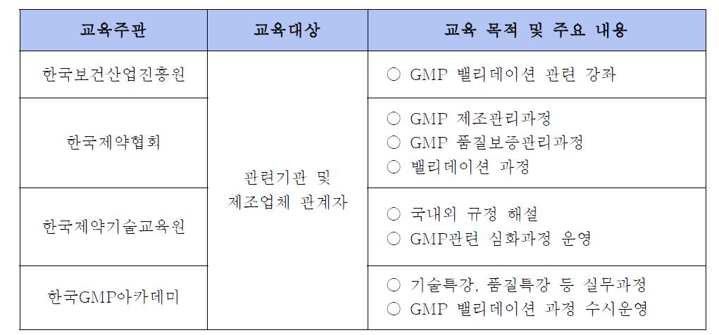 국내 의약품분야 GMP 교육 현황