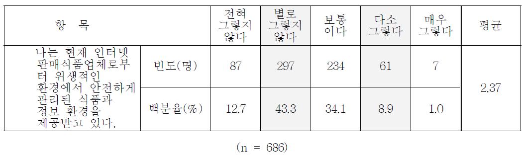 인터넷판매식품에 대한 안전하고 쾌적한 소비 생활 환경에서 소비할 권리 보장 만족도