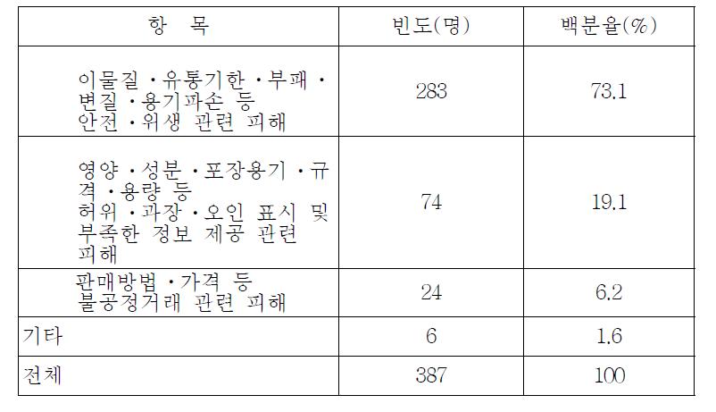 식품에 대한 불만 피해 유형