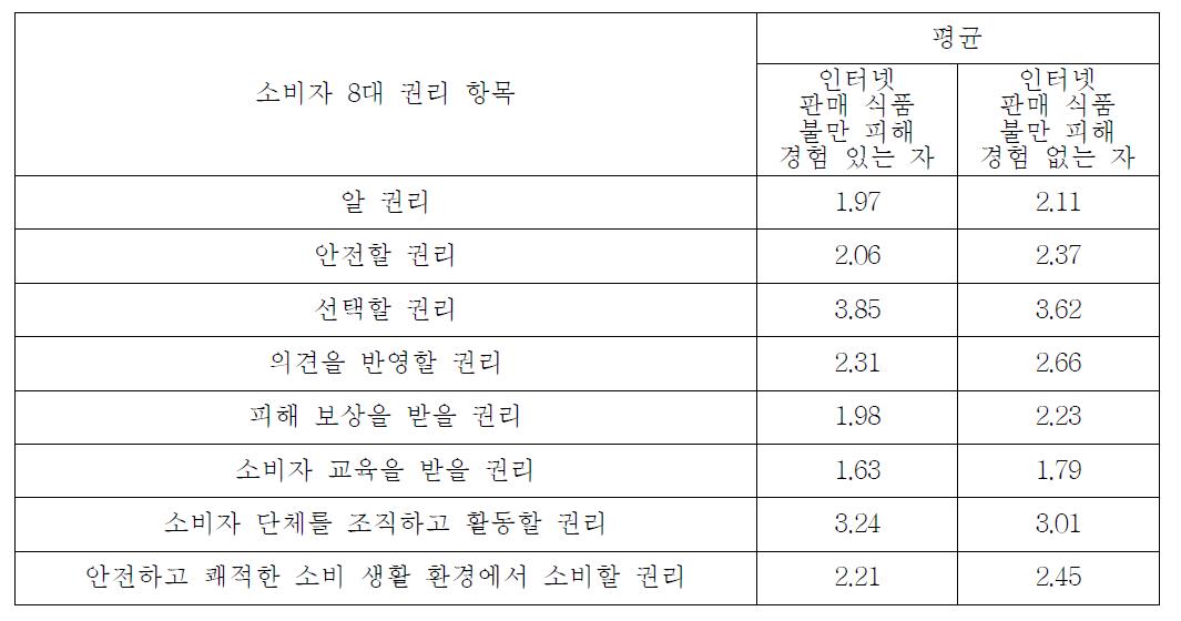 인터넷 판매 식품에 대한 불만 피해 경험 유무에 따른 소비자 권리 의식