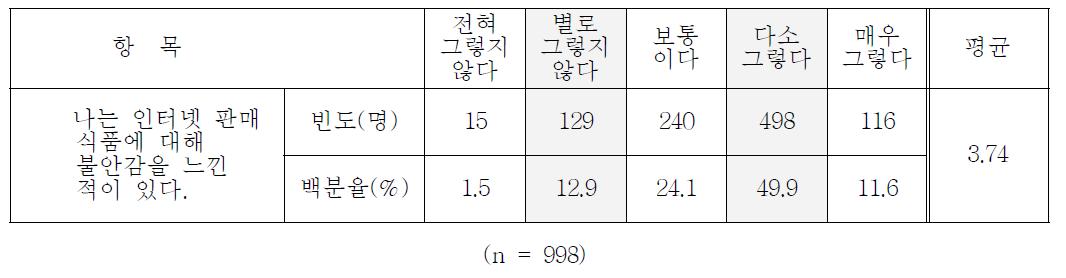 인터넷 판매 식품에 대한 소비자 불안감