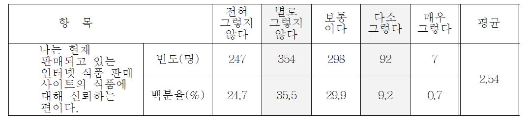 인터넷 식품 판매 사이트에 대한 소비자 신뢰 정도