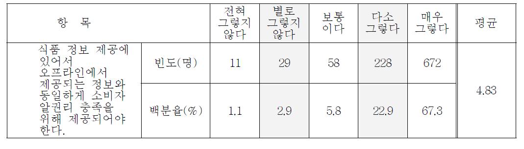 판매 사이트의 식품 정보 제공 강화의 필요성