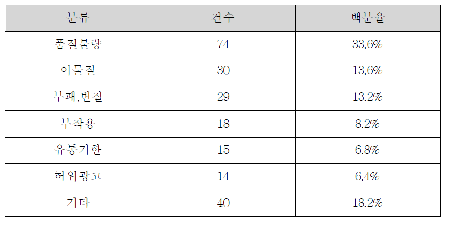 불만사례별 접수 현황