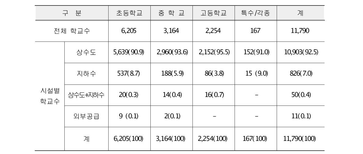 국내 지하수를 먹는 물로 사용하는 학교 현황