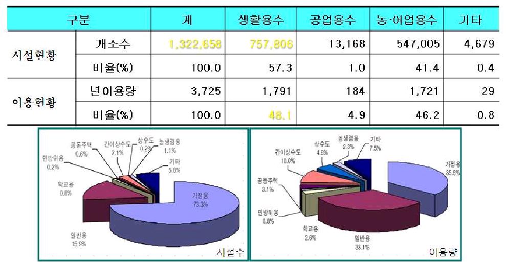 용도별 지하수 이용현황(단위:공, 백만㎥/년)