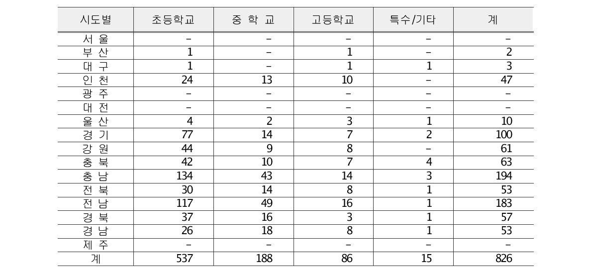 시･도별 지하수 사용 학교수 현황(‘10. 6월 조사)