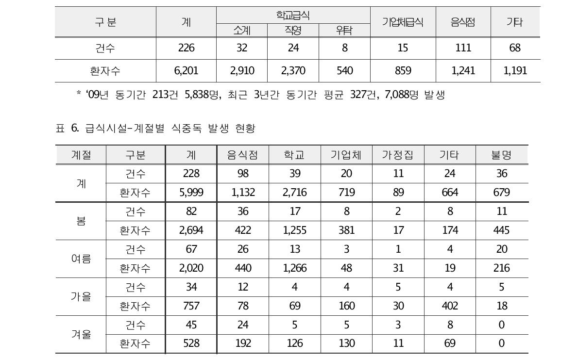 학교 급식소 및 음식점 식중독 발생현황(2010.1～2010.11.8)