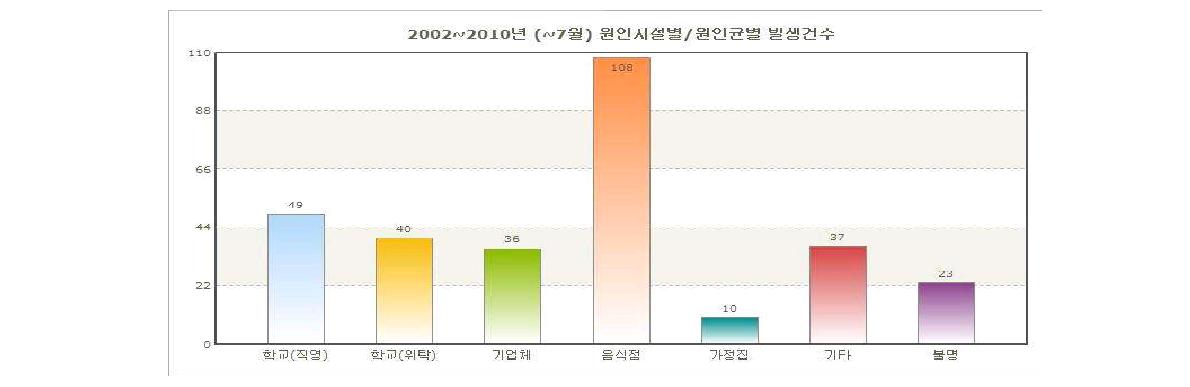 노로바이러스 원인시설별 검출건수(2002-2010.7)