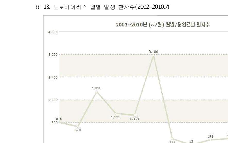 노로바이러스 월별 발생 환자수(2002-2010.7)