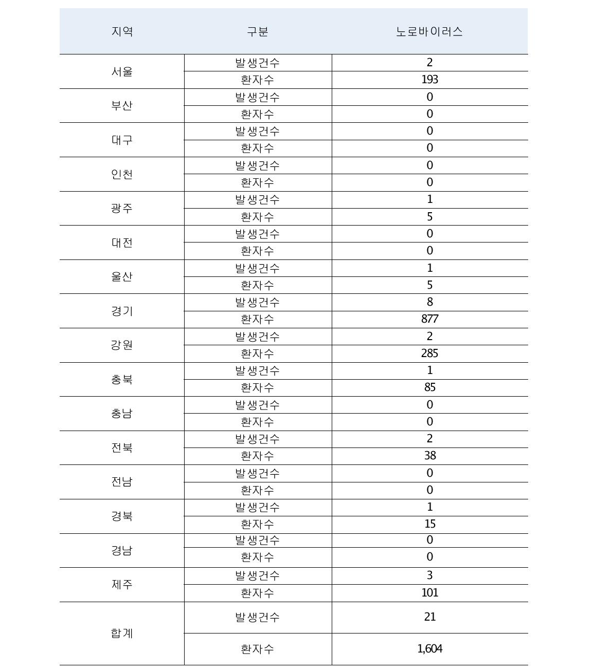 국내 노로바이러스 지역별 식중독 발생 환자수(2010.1∼2010.7)