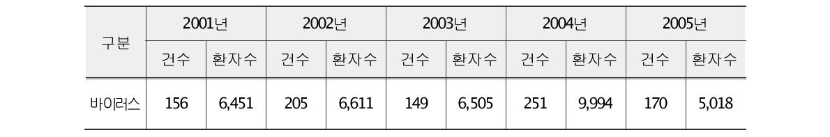 미국의 노로바이러스 식중독 발생 현황