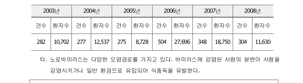 일본의 노로바이러스 식중독 발생 현황