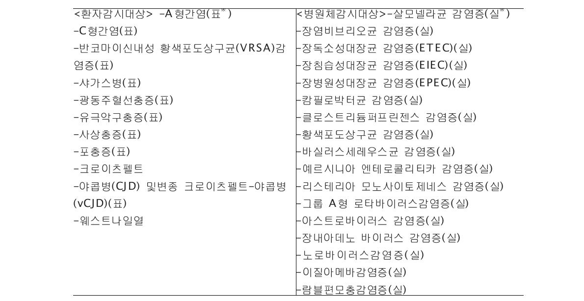 국내 유행여부 •조사(26종) 지정전염병