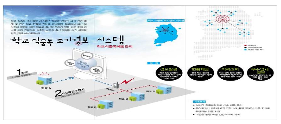 그림 9. 학교 식중독 조기경보 시스템 체계