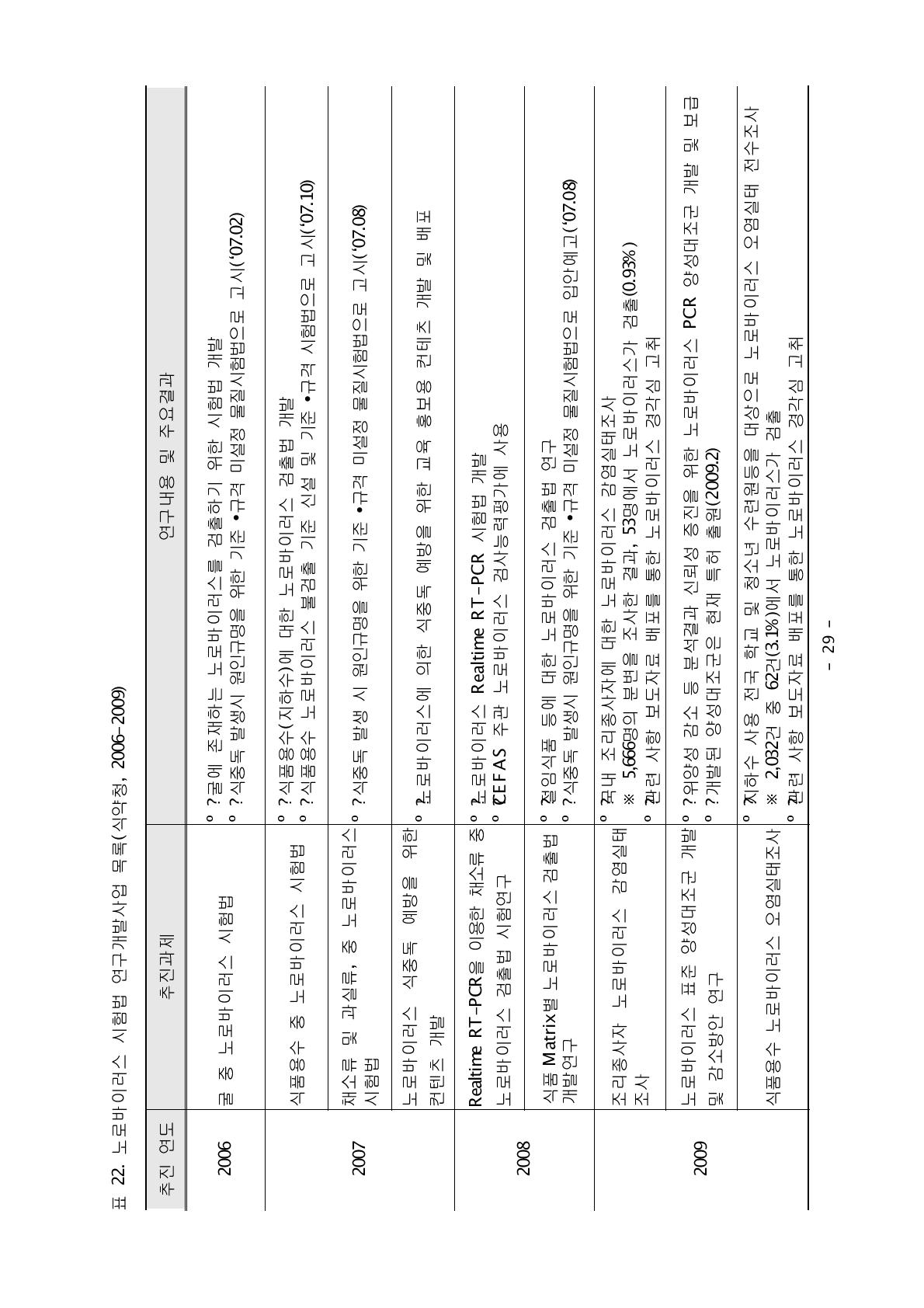 노로바이러스 시험법 연구개발사업 목록(식약청, 2006-2009)