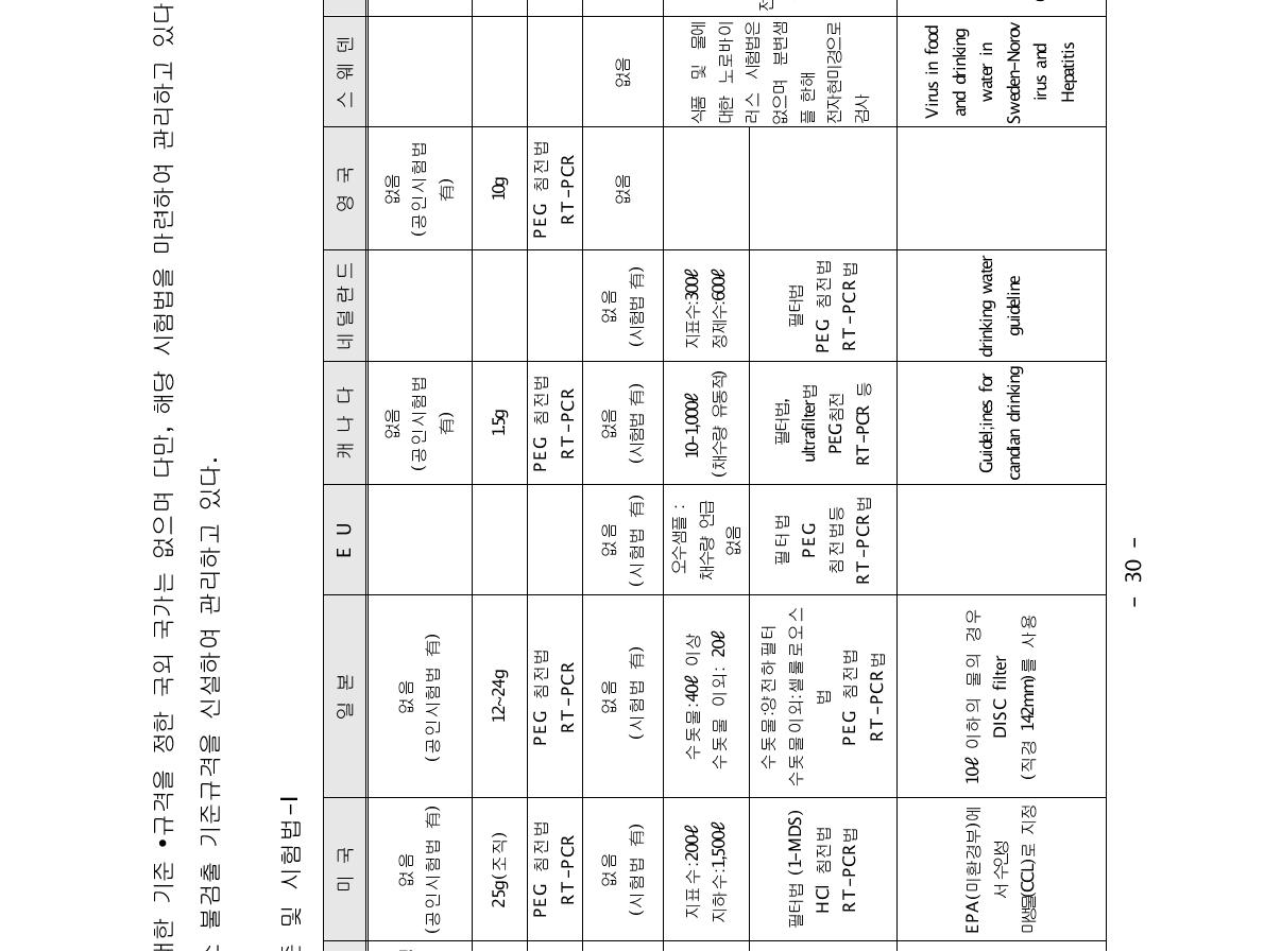 국내 • 외 노로바이러스 기준 및 시험법-I