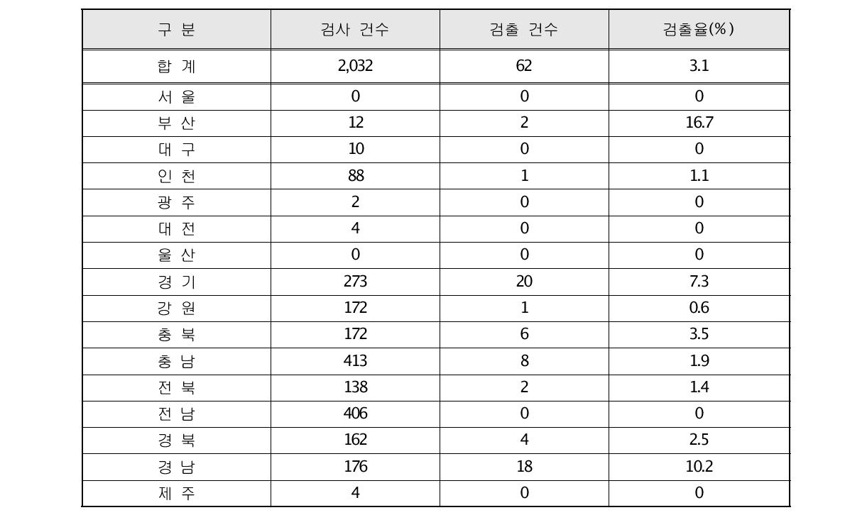 2009년도 식품용수 노로바이러스 지역별 검출결과