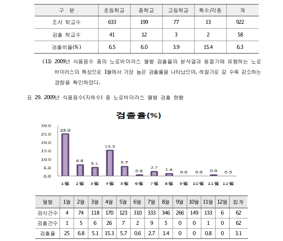 노로바이러스가 검출된 대상 학교별 검출건수(2009년)