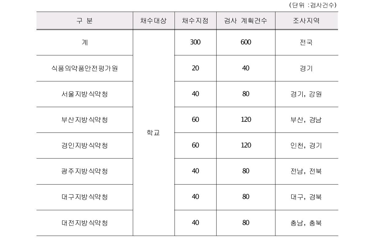 자체연구개발사업 검사건수 및 조사지역 (단위 :검사건수)